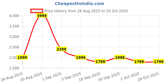 tatacliq.com Asics Midnight Regular Fit Printed Sports Shorts asics Price History Graph from 26 Aug 2025 to 19 Oct 2025