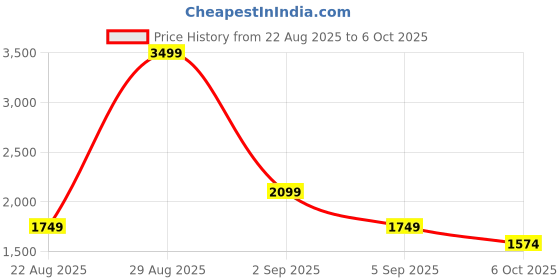 tatacliq.com Asics Midnight Regular Fit Printed Sports Shorts asics Price History Graph from 22 Aug 2025 to 6 Oct 2025