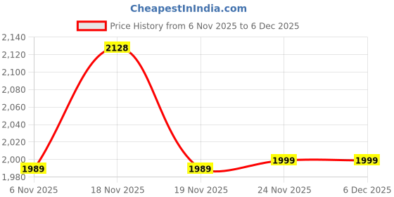 tatacliq.com Asics Midnight Regular Fit Printed Sports Shorts asics Price History Graph from 6 Nov 2025 to 5 Dec 2025