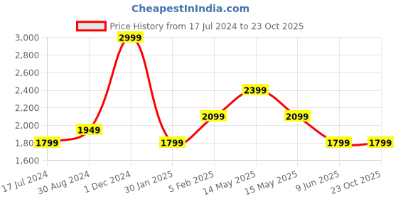 tatacliq.com Asics Midnight Regular Fit Printed Sports T-Shirt asics Price History Graph from 17 Jul 2024 to 22 Oct 2025