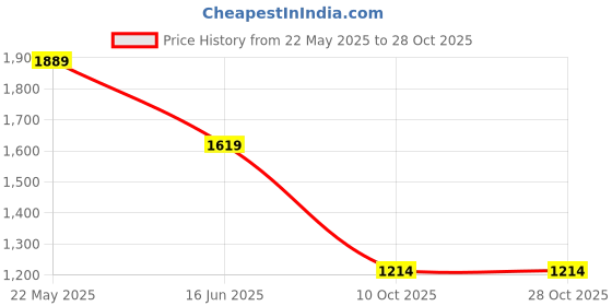 tatacliq.com Asics Midnight Regular Fit Printed Sports T-Shirt asics Price History Graph from 22 May 2025 to 27 Oct 2025