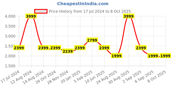 tatacliq.com Asics Midnight Regular Fit Printed Sweatshirt asics Price History Graph from 17 Jul 2024 to 8 Oct 2025