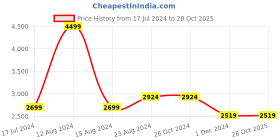 tatacliq.com Asics Midnight Regular Fit Sports Joggers asics Price History Graph from 17 Jul 2024 to 27 Oct 2025