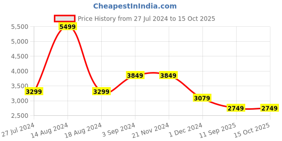 tatacliq.com Asics Midnight Regular Fit Sports Trackpants asics Price History Graph from 27 Jul 2024 to 15 Oct 2025