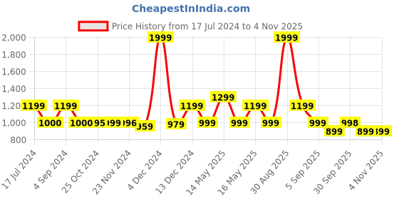 tatacliq.com Asics Mint Blue Printed Sports T-Shirt asics Price History Graph from 17 Jul 2024 to 4 Nov 2025