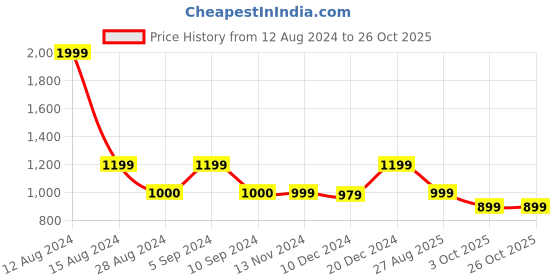 tatacliq.com Asics Mint Blue Printed Sports T-Shirt asics Price History Graph from 12 Aug 2024 to 26 Oct 2025