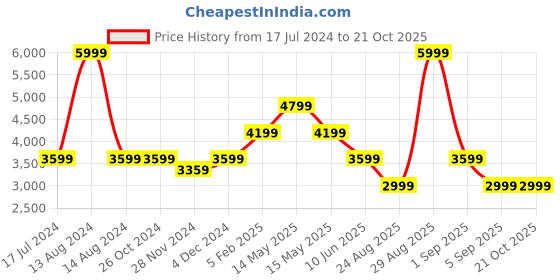 tatacliq.com Asics Mobility Knit Black Joggers asics Price History Graph from 17 Jul 2024 to 20 Oct 2025