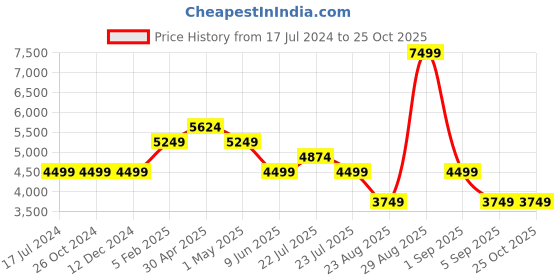 tatacliq.com Asics Mobility Knit Pullover Orange Hoodie asics Price History Graph from 17 Jul 2024 to 24 Oct 2025