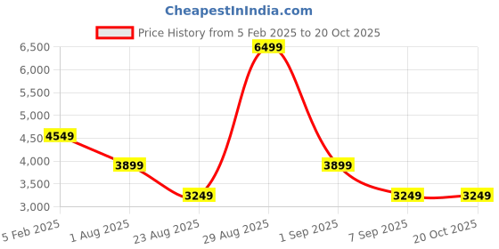 tatacliq.com Asics Moonrock Cotton Regular Fit Sports Joggers asics Price History Graph from 5 Feb 2025 to 20 Oct 2025
