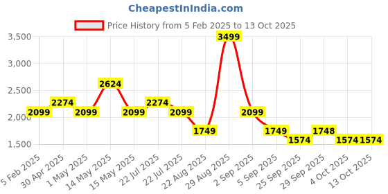 tatacliq.com Asics Multi Pocket 35 Ltrs Peacoat Medium Backpack asics Price History Graph from 5 Feb 2025 to 13 Oct 2025