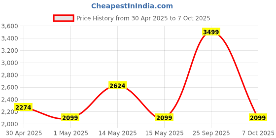 tatacliq.com Asics Multi Pocket 35 Ltrs Performance Black Medium Backpack asics Price History Graph from 30 Apr 2025 to 7 Oct 2025