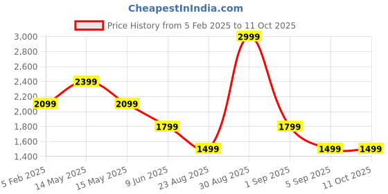 tatacliq.com Asics Multicolor Regular Fit Shorts asics Price History Graph from 5 Feb 2025 to 11 Oct 2025