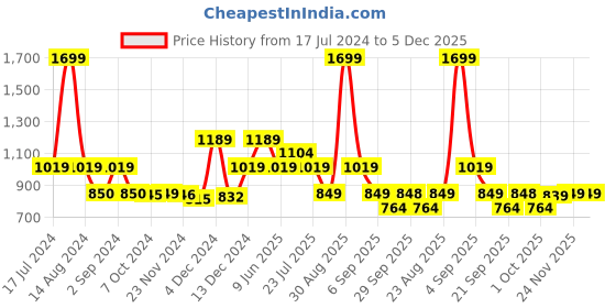 tatacliq.com Asics Multicolor Regular Fit Sports T-Shirt asics Price History Graph from 17 Jul 2024 to 4 Dec 2025
