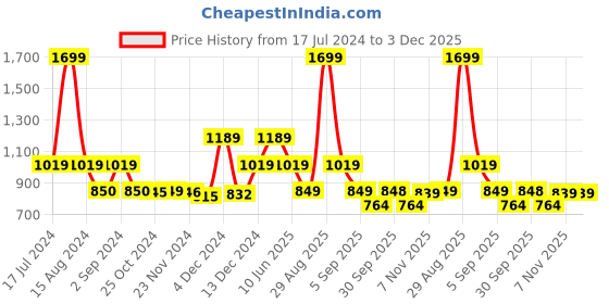 tatacliq.com Asics Multicolor Regular Fit Sports T-Shirt asics Price History Graph from 17 Jul 2024 to 3 Dec 2025