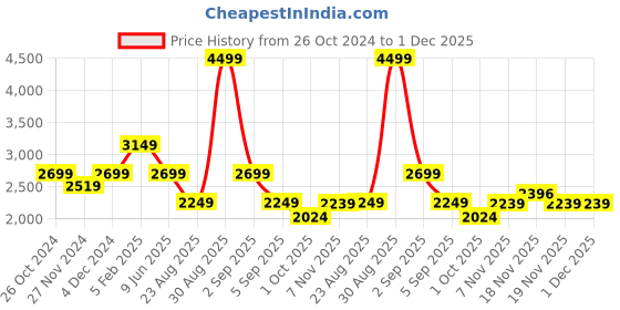 tatacliq.com Asics Multicolor Regular Fit Sports T-Shirt asics Price History Graph from 26 Oct 2024 to 1 Dec 2025