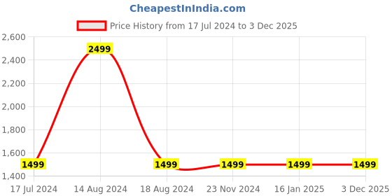 tatacliq.com Asics Multicolor Round Neck T-Shirt asics Price History Graph from 17 Jul 2024 to 3 Dec 2025