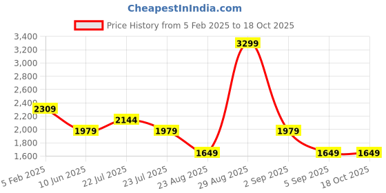tatacliq.com Asics Multicolor T-Shirt asics Price History Graph from 5 Feb 2025 to 17 Oct 2025