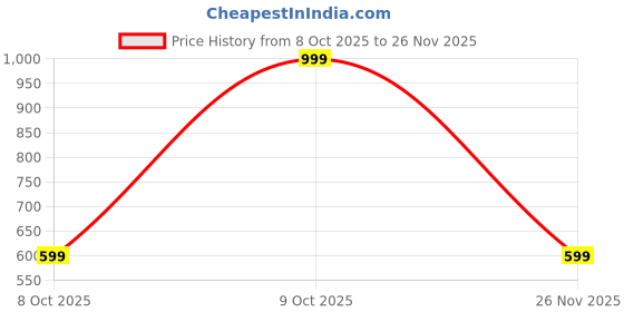 tatacliq.com Asics Multicolored Color Block Socks (M) - Pack of 3 asics Price History Graph from 8 Oct 2025 to 26 Nov 2025