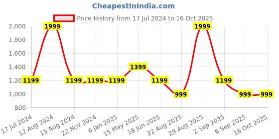 tatacliq.com Asics Nagino Graphic Run Green Printed Tank Top asics Price History Graph from 17 Jul 2024 to 15 Oct 2025