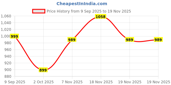 tatacliq.com Asics Nagino Graphic Run Green Printed Tank Top asics Price History Graph from 9 Sep 2025 to 19 Nov 2025