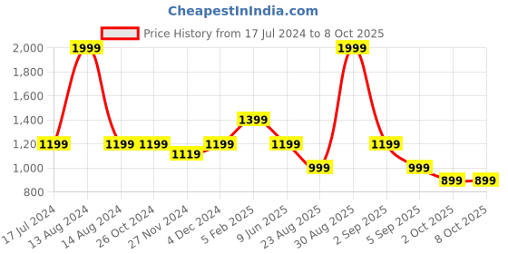 tatacliq.com Asics Nagino Graphic Run Red Printed Tank Top asics Price History Graph from 17 Jul 2024 to 8 Oct 2025