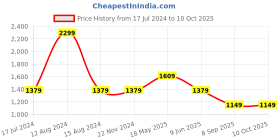 tatacliq.com Asics Nagino Graphic Run SS Green Printed T-Shirt asics Price History Graph from 17 Jul 2024 to 9 Oct 2025
