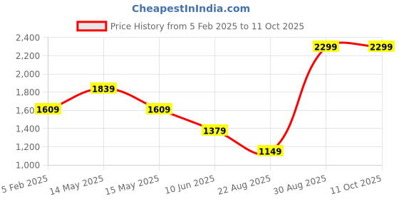 tatacliq.com Asics Nagino Graphic Run SS Green Printed T-Shirt asics Price History Graph from 5 Feb 2025 to 10 Oct 2025