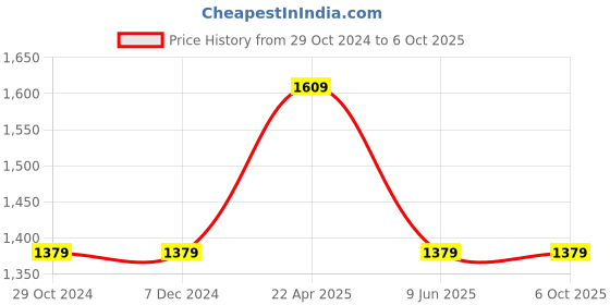 tatacliq.com Asics Nagino Graphic Run SS Red Printed T-Shirt asics Price History Graph from 29 Oct 2024 to 6 Oct 2025