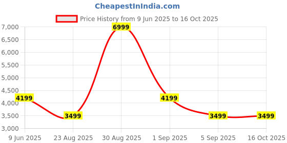 tatacliq.com Asics Nagino Packable Run Red Hooded Jacket asics Price History Graph from 9 Jun 2025 to 15 Oct 2025