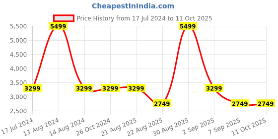 tatacliq.com Asics Nagino Run Brown & Blue Color-Block Tights asics Price History Graph from 17 Jul 2024 to 10 Oct 2025