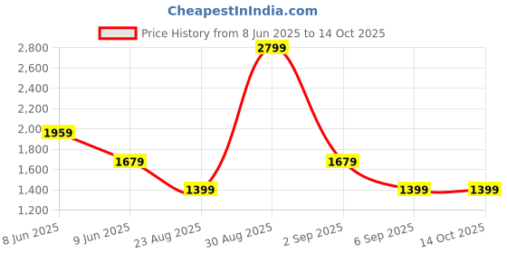 tatacliq.com Asics Nagino Run SS Red T-Shirt asics Price History Graph from 8 Jun 2025 to 14 Oct 2025