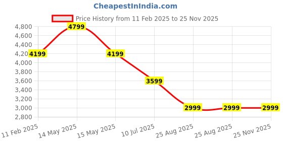 tatacliq.com Asics Nagino Seamless Green Tights asics Price History Graph from 11 Feb 2025 to 24 Nov 2025