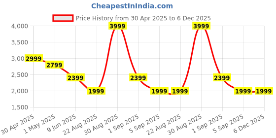 tatacliq.com Asics Nagino Seamless Maroon Sports Bra asics Price History Graph from 30 Apr 2025 to 6 Dec 2025