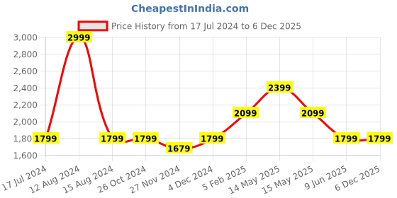 tatacliq.com Asics Navy & Black Regular Fit Sports T-Shirt asics Price History Graph from 17 Jul 2024 to 6 Dec 2025