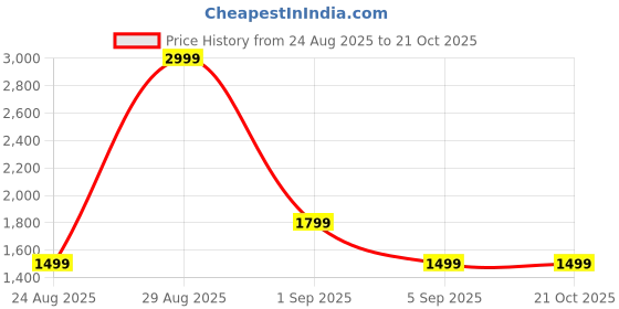 tatacliq.com Asics Navy & Black Regular Fit Sports T-Shirt asics Price History Graph from 24 Aug 2025 to 20 Oct 2025
