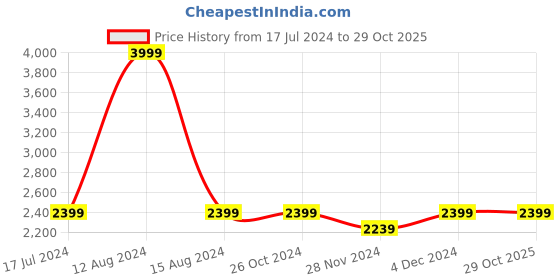 tatacliq.com Asics Navy Logo Print Mid Rise Tennis Joggers asics Price History Graph from 17 Jul 2024 to 29 Oct 2025