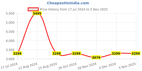 tatacliq.com Asics Navy Mid Rise Tights asics Price History Graph from 17 Jul 2024 to 4 Nov 2025