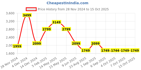 tatacliq.com Asics Navy Regular Fit Colour Block Sports T-Shirt asics Price History Graph from 28 Nov 2024 to 15 Oct 2025
