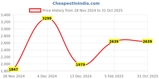 tatacliq.com Asics Navy Regular Fit Colour Block Sports T-Shirt asics Price History Graph from 28 Nov 2024 to 31 Oct 2025