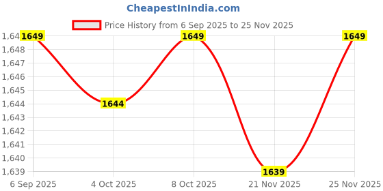 tatacliq.com Asics Navy Regular Fit Colour Block Sports T-Shirt asics Price History Graph from 6 Sep 2025 to 25 Nov 2025