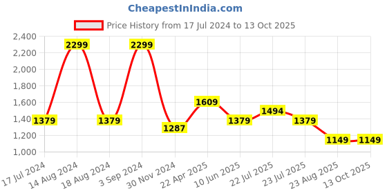 tatacliq.com Asics Navy Regular Fit Graphic Print Sports Joggers asics Price History Graph from 17 Jul 2024 to 12 Oct 2025