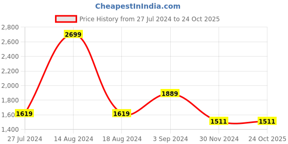 tatacliq.com Asics Navy Regular Fit Printed Sports Jacket asics Price History Graph from 27 Jul 2024 to 23 Oct 2025