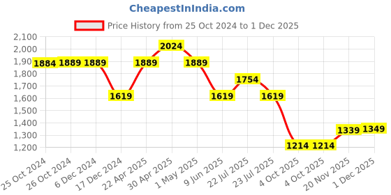 tatacliq.com Asics Navy Regular Fit Printed Sports Jacket asics Price History Graph from 25 Oct 2024 to 1 Dec 2025