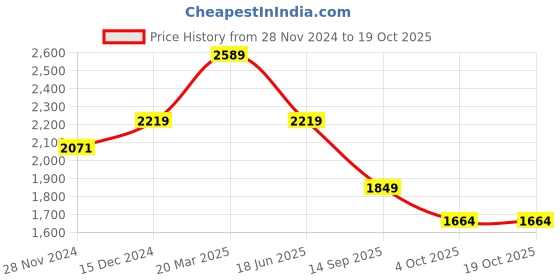 tatacliq.com Asics Navy Regular Fit Printed Sports Jacket asics Price History Graph from 28 Nov 2024 to 18 Oct 2025
