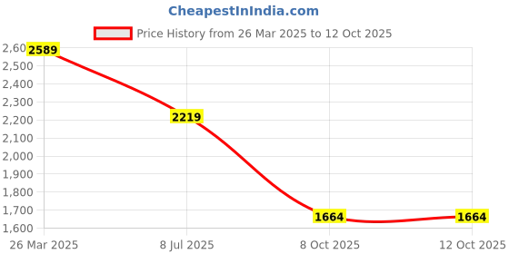 tatacliq.com Asics Navy Regular Fit Printed Sports Jacket asics Price History Graph from 26 Mar 2025 to 11 Oct 2025