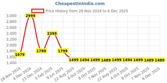 tatacliq.com Asics Navy Regular Fit Printed Sports Polo asics Price History Graph from 28 Nov 2024 to 5 Dec 2025