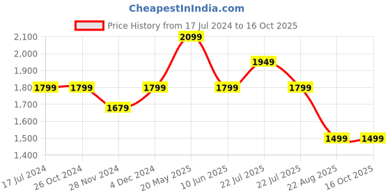 tatacliq.com Asics Navy Regular Fit Printed Sports Shorts asics Price History Graph from 17 Jul 2024 to 14 Oct 2025