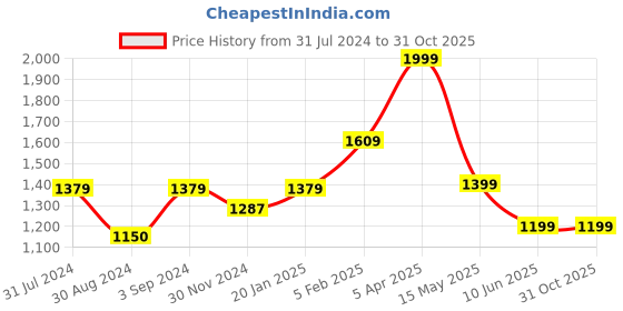 tatacliq.com Asics Navy Regular Fit Printed Sports Shorts asics Price History Graph from 31 Jul 2024 to 31 Oct 2025