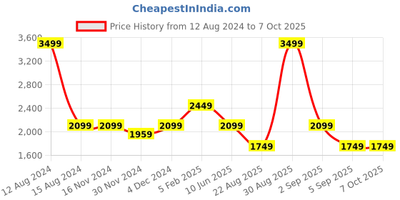 tatacliq.com Asics Navy Regular Fit Printed Sports Shorts asics Price History Graph from 12 Aug 2024 to 7 Oct 2025
