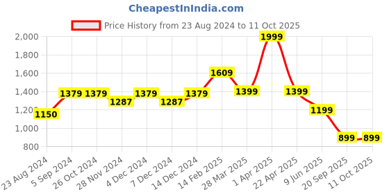 tatacliq.com Asics Navy Regular Fit Printed Sports Shorts asics Price History Graph from 23 Aug 2024 to 11 Oct 2025